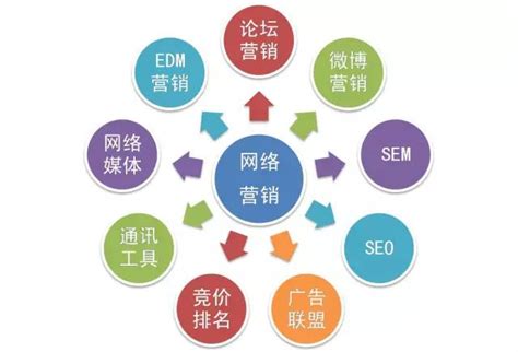 網(wǎng)絡(luò)營銷與網(wǎng)絡(luò)推廣的聯(lián)系詳解 大眾點(diǎn)評運(yùn)營推廣與技術(shù)推廣服務(wù)的視角